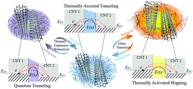 Graphical abstract: Electron tunnelling and hopping effects on the temperature coefficient of resistance of carbon nanotube/polymer nanocomposites