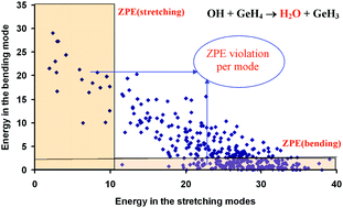 Graphical abstract: QCT dynamics study of OH/OD + GeH4 reactions. The problem of water bending excitation