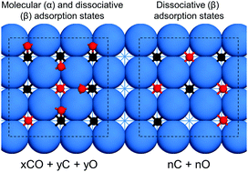Graphical abstract: Mechanism of coverage dependent CO adsorption and dissociation on the Mo(100) surface