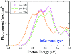 Graphical abstract: Engineering the electronic and optoelectronic properties of InX (X = S, Se, Te) monolayers via strain