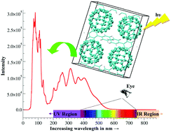 Graphical abstract: Linear-scaling density functional simulations of the effect of crystallographic structure on the electronic and optical properties of fullerene solvates