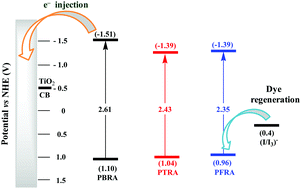 Graphical abstract: Pyrene based D–π–A architectures: synthesis, density functional theory, photophysics and electron transfer dynamics