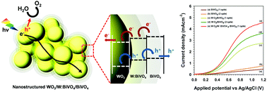 Graphical abstract: WO3/W:BiVO4/BiVO4 graded photoabsorber electrode for enhanced photoelectrocatalytic solar light driven water oxidation