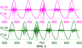 Graphical abstract: Chaotic variations of electrical conductance in powdered Pd correlating with oscillatory sorption of D2