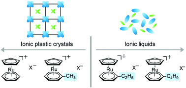 Graphical abstract: Effect of substituents and anions on the phase behavior of Ru(ii) sandwich complexes: exploring the boundaries between ionic liquids and ionic plastic crystals