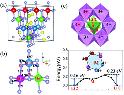 Graphical abstract: Influence of magnetic ordering and Jahn–Teller distortion on the lithiation process of LiMn2O4