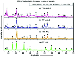 Graphical abstract: Enhanced hydrogen sorption in a Li–Mg–N–H system by the synergistic role of Li4(NH2)3BH4 and ZrFe2