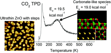 Graphical abstract: Enhanced adsorption of CO2 at steps of ultrathin ZnO: the importance of Zn–O geometry and coordination