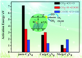 Graphical abstract: Mechanistic insights into CO2 reduction on Cu/Mo-loaded two-dimensional g-C3N4(001)