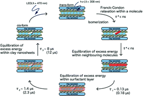 Graphical abstract: Trapping of excess energy in a nano-layered microenvironment to promote chemical reactions