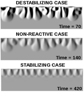 Graphical abstract: Chemical control of dissolution-driven convection in partially miscible systems: nonlinear simulations and experiments