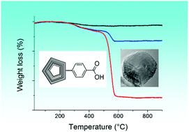 Graphical abstract: Covalent functionalization of polyhedral graphitic particles synthesized by arc discharge from graphite