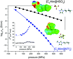 Graphical abstract: How is charge transport different in ionic liquids? The effect of high pressure