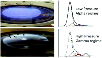 Graphical abstract: Synthesis of highly functionalised plasma polymer films from protonated precursor ions via the plasma α–γ transition