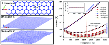 Graphical abstract: Delineating the role of ripples on the thermal expansion of 2D honeycomb materials: graphene, 2D h-BN and monolayer (ML)-MoS2