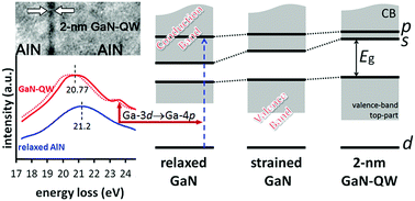 Graphical abstract: Strain and size combined effects on the GaN band structure: VEELS and DFT study