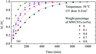 Graphical abstract: Absorption behavior of poly(methyl methacrylate)–multiwalled carbon nanotube composites: effects of UV irradiation