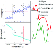 Graphical abstract: A novel crystallization pathway for SiGe alloy rapid cooling