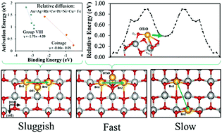 Graphical abstract: Adatom surface diffusion of catalytic metals on the anatase TiO2(101) surface