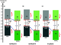 Graphical abstract: DFT study on the interfacial properties of vertical and in-plane BiOI/BiOIO3 hetero-structures