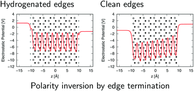 Graphical abstract: Polarity control of h-BN nanoribbon edges by strain and edge termination