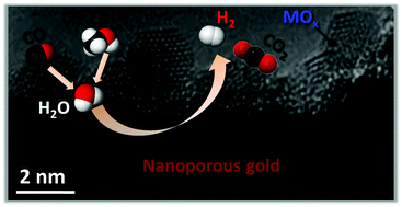 Graphical abstract: Steam reforming of methanol over oxide decorated nanoporous gold catalysts: a combined in situ FTIR and flow reactor study