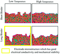 Graphical abstract: Evaporation induced nanoparticle – binder interaction in electrode film formation