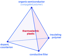Graphical abstract: Thermoelectric plastics: from design to synthesis, processing and structure–property relationships