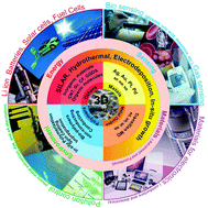 Graphical abstract: Three-dimensional macro-structures of two-dimensional nanomaterials