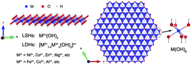 Graphical abstract: Ultrathin two-dimensional layered metal hydroxides: an emerging platform for advanced catalysis, energy conversion and storage