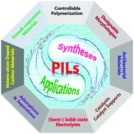 Graphical abstract: Frontiers in poly(ionic liquid)s: syntheses and applications