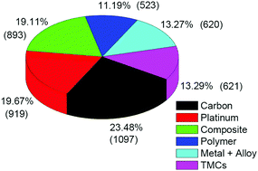 Graphical abstract: Counter electrodes in dye-sensitized solar cells