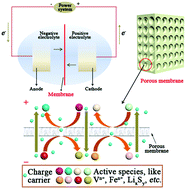 Graphical abstract: Porous membranes in secondary battery technologies