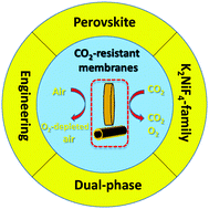 Graphical abstract: Designing CO2-resistant oxygen-selective mixed ionic–electronic conducting membranes: guidelines, recent advances, and forward directions