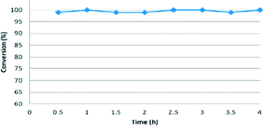 Graphical abstract: Fine chemical syntheses under flow using SiliaCat catalysts