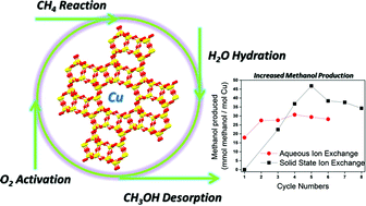 Graphical abstract: Methane to methanol over copper mordenite: yield improvement through multiple cycles and different synthesis techniques