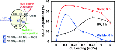 Graphical abstract: Masking effect of copper oxides photodeposited on titanium dioxide: exploring UV, visible, and solar light activity