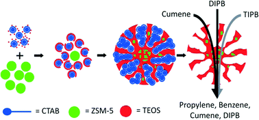 Graphical abstract: Synthesis and characterization of fibrous silica ZSM-5 for cumene hydrocracking