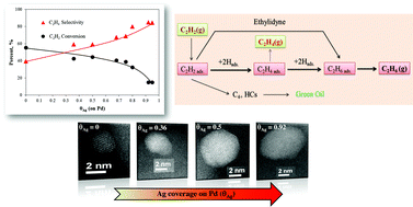 Graphical abstract: Preparation of improved Ag–Pd/TiO2 catalysts using the combined strong electrostatic adsorption and electroless deposition methods for the selective hydrogenation of acetylene