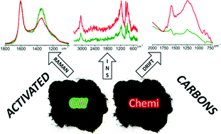 Graphical abstract: A comprehensive approach to investigate the structural and surface properties of activated carbons and related Pd-based catalysts