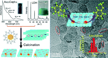 Graphical abstract: Nearly atomic precise gold nanoclusters on nickel-based layered double hydroxides for extraordinarily efficient aerobic oxidation of alcohols