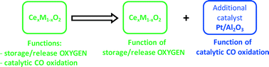 Graphical abstract: A low-temperature method for measuring oxygen storage capacity of ceria-containing oxides