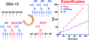 Graphical abstract: Development of a robust sulfur quantification and speciation method for SBA-15-supported sulfonic acid catalysts