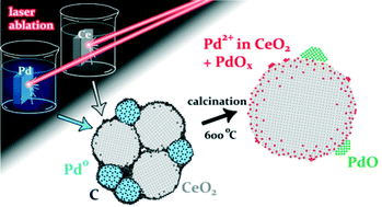 Graphical abstract: Metal–support interaction in Pd/CeO2 model catalysts for CO oxidation: from pulsed laser-ablated nanoparticles to highly active state of the catalyst