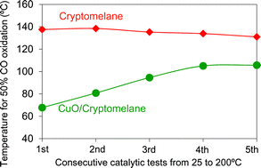 Graphical abstract: CuO/cryptomelane catalyst for preferential oxidation of CO in the presence of H2: deactivation and regeneration