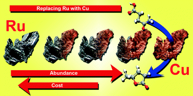 Graphical abstract: The conversion of levulinic acid into γ-valerolactone using Cu–ZrO2 catalysts