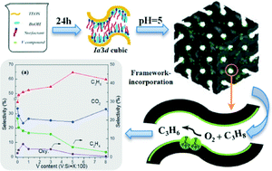 Graphical abstract: Design, synthesis and catalytic performance of vanadium-incorporated mesoporous silica KIT-6 catalysts for the oxidative dehydrogenation of propane to propylene