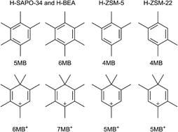 Graphical abstract: Kinetics and thermodynamics of polymethylbenzene formation over zeolites with different pore sizes for understanding the mechanisms of methanol to olefin conversion – a computational study