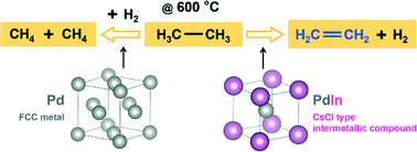 Graphical abstract: Pd–In intermetallic alloy nanoparticles: highly selective ethane dehydrogenation catalysts