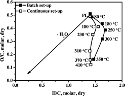 Graphical abstract: Catalytic hydrotreatment of fast pyrolysis liquids in batch and continuous set-ups using a bimetallic Ni–Cu catalyst with a high metal content